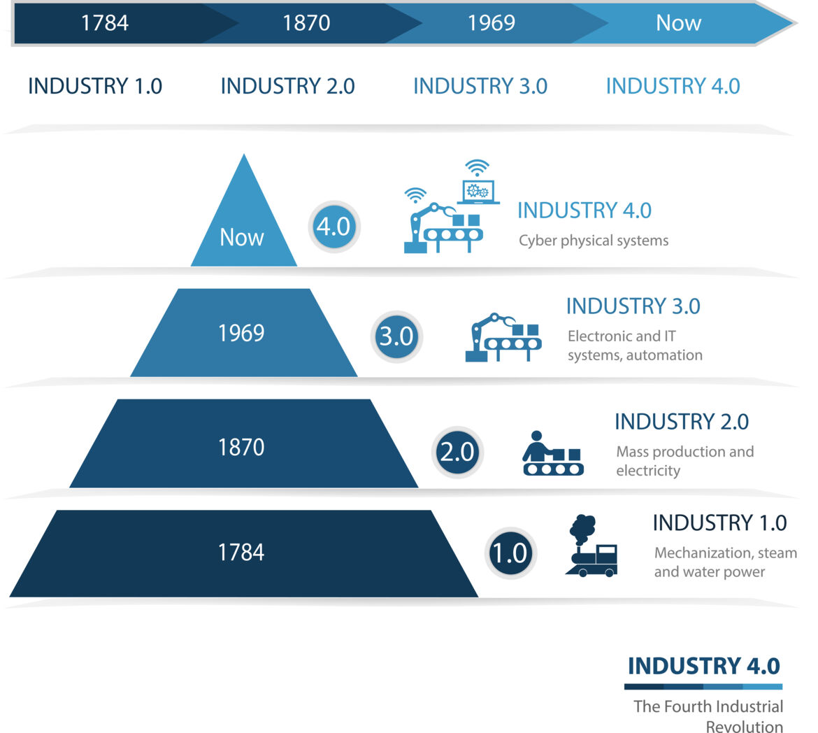 Industrie 4.0