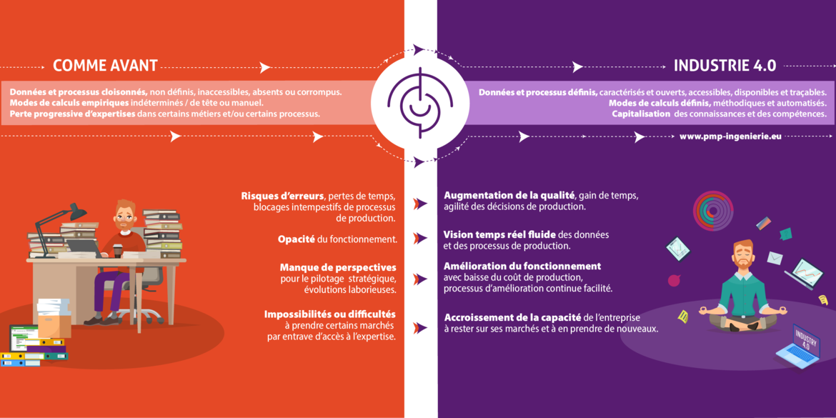 Avant et après intégration SI IT-OT 4.0